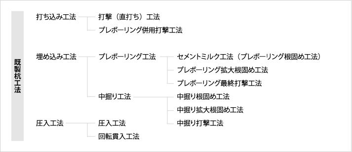 既製杭工法