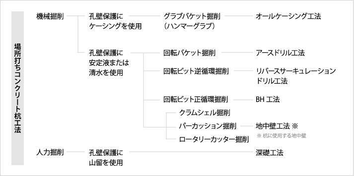 場所打ちコンクリート杭工法